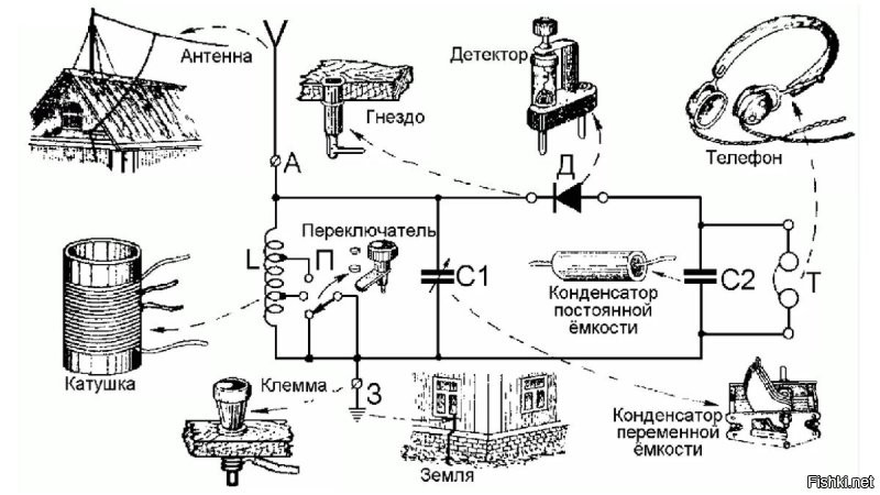 Я без конденсатора не умею делать колебательный контур для выделения частоты.
Либо конденсатор нужен регулируемый либо феррит в катушке двигать, либо и то и то.