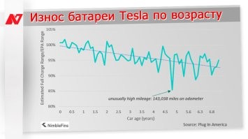 Что-то не видно даже на горизонте, автопроизводителя который даст при таких расскладах гарантию на свои АКБ, больше чем на 10 лет или 500К пробега.. Все только заявляют, о каких-то достоинствах, но молчат о ряде других факторов, таких как температура при которой эксплуатируется авто, сколько раз в год она переходит через 0 отметку, и какими токами заряжают эти АКБ.. а это очень сильно влияет на износ батарейного модуля, который стоит несколько десятков тысяч долларов (если менять по рекомендации производителя -всем модулем сразу)