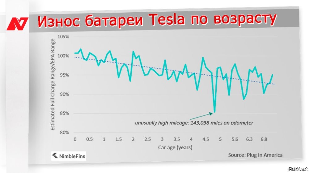 Что-то не видно даже на горизонте, автопроизводителя который даст при таких расскладах гарантию на свои АКБ, больше чем на 10 лет или 500К пробега.. Все только заявляют, о каких-то достоинствах, но молчат о ряде других факторов, таких как температура при которой эксплуатируется авто, сколько раз в год она переходит через 0 отметку, и какими токами заряжают эти АКБ.. а это очень сильно влияет на износ батарейного модуля, который стоит несколько десятков тысяч долларов (если менять по рекомендации производителя -всем модулем сразу)