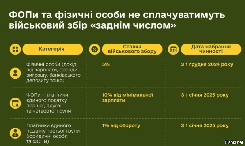 Грабить и убивать рабов. Киевский режим решил собирать с граждан Украины больше денег

Зеленский 25 декабря подписал закон, согласно которому, физлица будут платить военный сбор 5% с зарплаты, а предприниматели 1, 2 и 4 групп   10% от минимальной оплаты труда (8000 грн), то есть 800 грн в месяц.

Плательщики единого налога 3 группы будут уплачивать военный сбор в размере 1% от своего оборота.