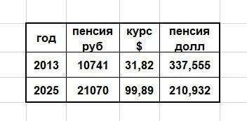 кстати можете сами посчитать в инете цифры есть вот к примеру пенсия вроде стала больше... а если подумать по покупательной способности? Так же можно и ЗПхи прикинуть