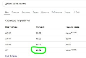 Вот сегодня что поиск выдает 
21070/69,34= 303,86 л

Ну и хохмы ради ценники на ДТ в Якутске (2е фото)
21070/87,5=240,8 л