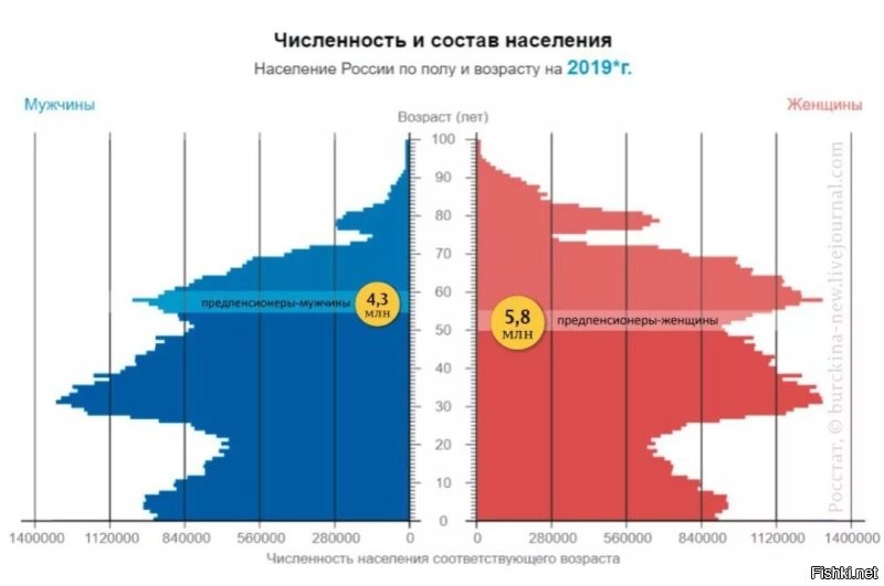 Хм... Вот интересно, а почему у нас, традиционно, женщины выходят на пенсию раньше мужчин? 
Ведь по статистике, женщины живут дольше. 

По идее, нужно не повышать пенсионный возраст, а снижать.  У мужчин, в первую очередь. 

Опять же, никто же не будет запрещать работать пенсионерам. 
Есть силы и желание - работай. 
Дополнительный доход никому не повредит. 

Они же хотят больше детей? 
Так пенсионеры, хорошее подспорье для молодых родителей. 

А если бабушки и дедушки вкалывают, то они и с внуками помочь не могут. 
Ни времени, ни сил, ни здоровья.