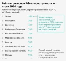 потому что все осло@6ы едут хулиганить в другие регионы, где после поимки извиняются на камеру и их отпускают с миром.
