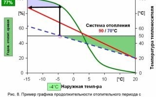 Что-то плохо верится в такую систему.
Вопрос даже не экономической составляющей, а в температурах теплоносителя в системе.
Для автономки хорошо спланированного среднестатистического современного (но не европейского с их +19) дома подающаяся температура должна быть около +60 С, обратка на котел получается от +40 до +50 С. Не высоковата температура обратки для охлаждения?
.
В теории можно отводить тепло в помещения (чаще просто воздушный поток гоняют) самое простое и тихое - водянку к нескольким радиаторам подключить - все это только как дополнение к нормальному отоплению.
Использовать предложенную схему Вместо обычного отопления - тут на выбор либо сам замерзнешь, либо ферма зажарится. Играться со скоростями теплопотока тоже не поможет.
.
Как вариант использовать тепловой насос (Элемент Пельтье ), но нормальные стоят не копейки и дополнительно жрут немало энергии...