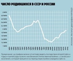 Очередное "мир дверь мячь" срывает покровы... 
Есть такое вещество - "моцк", оно находится в голове, которой ты кушаец. Так вот, некоторые им думают. Думають так: 50 миллионов делят на 10 лет, итого каждый год не рождалось дополнительно 5 миллионов людей... 
Лять, срыватель, а когда в России рождалось 5 миллионов в год?
Ответ - никогда. 
И 4 тоже не рождалось.
Максимум - 2,8 миллиона в 60-х. То есть твое вранье очень далеко от правды.