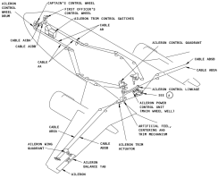 У Бобика 737 тросовое управление. 
Даже на фото в посте они видны.
Прикинь что будет, если обледеневшая тушка котика заклинит, допустим, привод стаба?