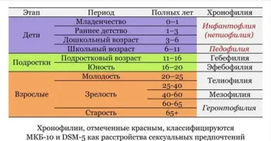 Загуглил... нифига себе там целая градация оказывается)) Причем любопытно что сексуальное влечение к 11-12 летним, даже не считается расстройством сексуальных предпочтений...
