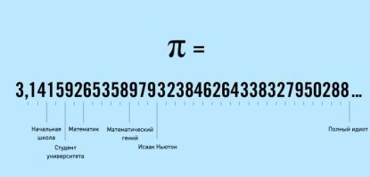 Школьник назвал 280 знаков числа «пи» за минуту и попал в Книгу рекордов Гиннесса