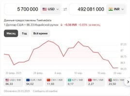 "Самую дорогую собаку в мире продали на аукционе за 5,7 млн долларов."
"Я потратил 50 миллионов рупий на покупку этого щенка" - т.е. около 580 тыс. долларов. Вообще-то 5,7 млн долларов это почти 500 миллионов рупий. Я не понял - у автора плохо с математикой или таки индус кинул аукционистов на почти 5 лямов баксов?