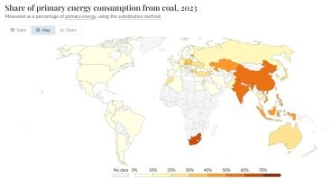 Уголь не является основным источником энергии в мире.
За последние 20 лет резко ушли от угольной генерации США, Индия и Китай
США на газ, Китай на гидро, Индия к возобновляемым.
=======
Откуда у вас такая информация?
Она, мягко говоря, не соответствует действительности

Доля угля в энергетике на 2023 г
Китай 54%
Индия 56%
США 9%

Доля природного газа
Китай 8.5%
Индия 5.8%
США 34%

Доля нефти
Китай 19%
Индия 27%
США 38%

Доля возобновляемых источников
Китай 16%
Индия 9.7%
США 11.7%

Доля ГЭС
Китай 6.7%
Индия 3.6%
США 2.3%