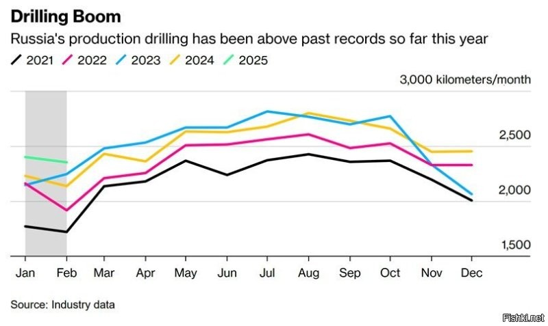 Санкции не сработали - Россия увеличивает добычу нефти, - Bloomberg  Текущий уровень добычи нефти в России более чем на треть превышает показатели до начала конфликта на Украине, - констатирует  Bloomberg  Это очевидный признак устойчивости к западным санкциям, которые должны были лишить Россию доступа к западным технологиям и оборудованию  В январе и феврале в России было пробурено в среднем более 2370 км эксплуатационных скважин. Это выше среднего показателя за первые три года конфликта на Украине
