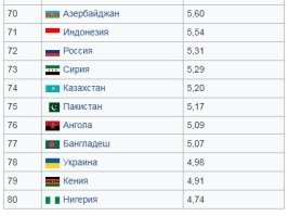 Мне можете не верить. Для надежности - посмотрите сами рейтинги стран по разным индексам.