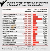 У белорусов в ВОВ были самые высокие потери.