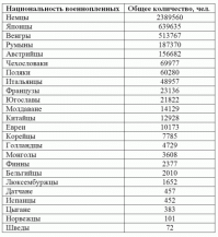 Против СССР воевала вся Европа. Это видно по захваченным на передовой пленным. И кому охота праздновать с битой от СССР (Россией) мордой? Вот и выдумывают разное, чтобы от Победы уйти.
список пленных по нациям. по десятку-другому были даже амеры. индусы, негры и прочая сволочь