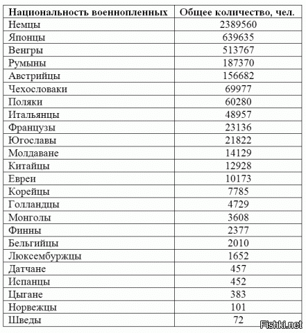 Против СССР воевала вся Европа. Это видно по захваченным на передовой пленным. И кому охота праздновать с битой от СССР (Россией) мордой? Вот и выдумывают разное, чтобы от Победы уйти.
список пленных по нациям. по десятку-другому были даже амеры. индусы, негры и прочая сволочь