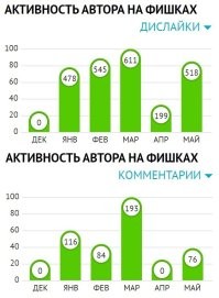 Глянул твою статистику и как-то стало тебя даже жалко. Тебе правда так плохо, что на дислайках самоутверждаешься
А в этом месяце вижу решил на рекорд пойти - х2 сделать
Удачи