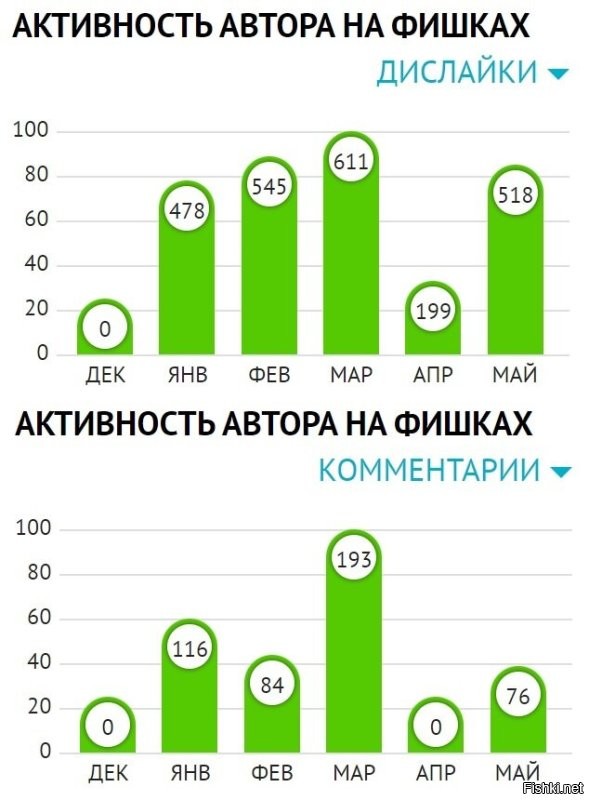 Глянул твою статистику и как-то стало тебя даже жалко. Тебе правда так плохо, что на дислайках самоутверждаешься
А в этом месяце вижу решил на рекорд пойти - х2 сделать
Удачи