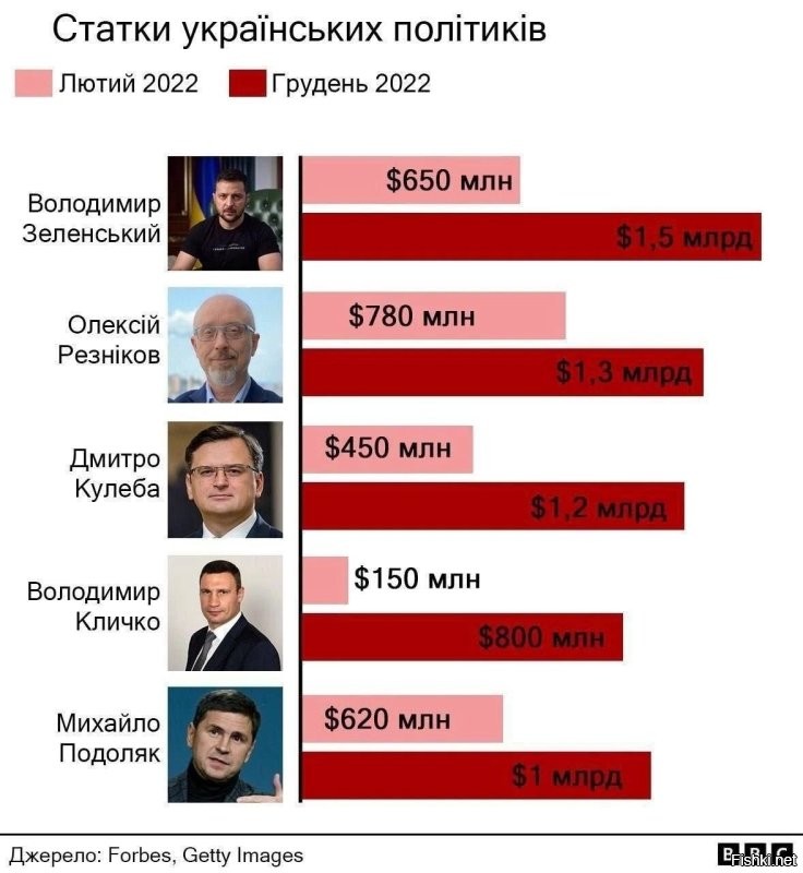 И еще о результатах ( см. скан) и это только за 2022 г.

По другим данным:
... депутат Верховной рады от партии «Слуга народа» Александр Дубинский в своём телеграм-канале заявил, что президент Украины Владимир Зеленский и его ближайшее окружение в 2024 году зарабатывали 36 тыс. долларов в минуту. Таким образом, за год функционеры режима могли заработать 18,9 млрд долларов.