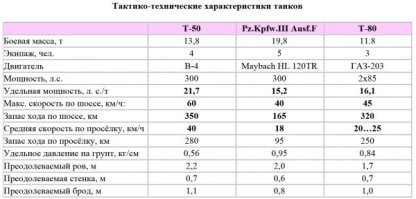 Вообще то на одном из снимков есть. Это не рыхлый песок, а укатанный, но бетону, например, не равноценен.

И таки да - гусеницы танка изначально проектируются, чтобы вес танка распределялся на как можно более широкую поверхность. А иначе он только по граниту, бетону и т.д. ездить сможет. Поэтому давление на каждый квадратный сантим аккумулятора отнюдь не 39 тонн. И даже не рядом. Не знаю, какой у китайцев, но вот Вам для сравнения несколько. Т-80 - меньше килограмма, не думаю, что китаец принципиально больше. А уж кило может выдержать любой аккумулятор.

Есть ложь, наглая ложь и статистика
