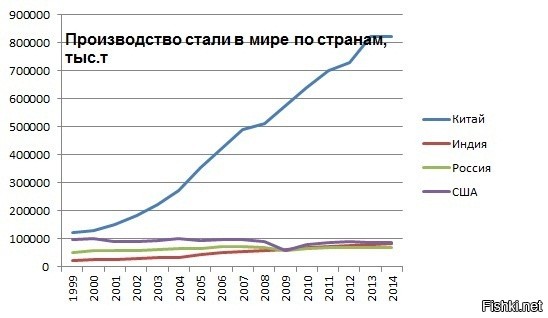 Экономическая обстановка в Китае в те же 90-е вообще ни к чему не располагала. Но они решили... в общем обратное от того, что решили у нас
