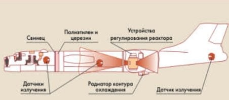 Его успели построить и замерять излучение. В том числе в полете и с работающим реактором. При этом летели на обычных керосиновых двигателях.  В планах было поставить двигатели, запитанные от теплообменника реактора, но не срослось.