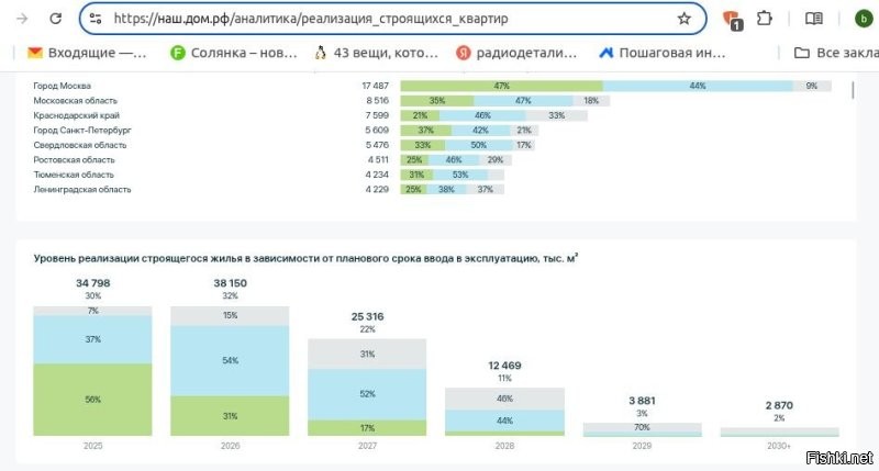 ещё цыферек..)) зелёное - продано, голубое - нет, серое - продажи не открыты...