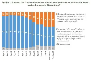 Забавный график. Вот только очень много мирно настроенных и желающих быть в России уже в ней вместе со своими городами и селами, многие попали через Шереметьево, многие сбежали в Европу и США. То есть процентная концентрация укропатриотов должна расти, а она быстро падает. Страшно подумать как он выглядел бы, если бы состав населения был как в начале.