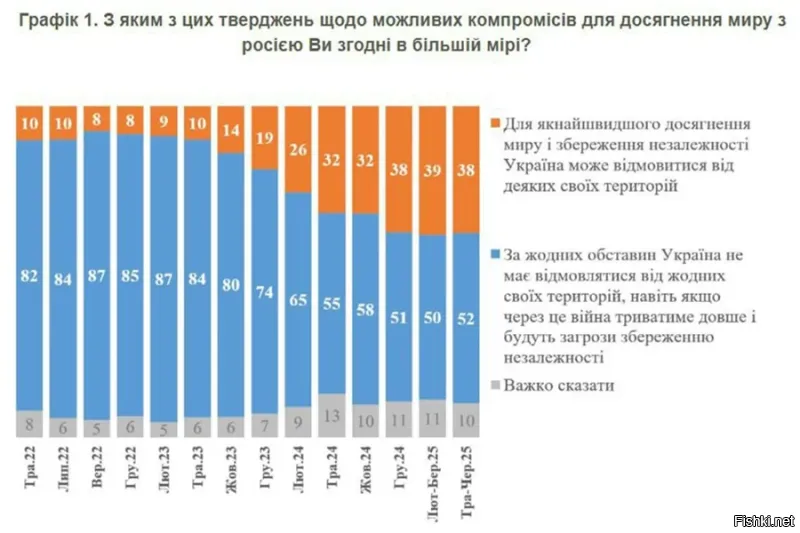 Забавный график. Вот только очень много мирно настроенных и желающих быть в России уже в ней вместе со своими городами и селами, многие попали через Шереметьево, многие сбежали в Европу и США. То есть процентная концентрация укропатриотов должна расти, а она быстро падает. Страшно подумать как он выглядел бы, если бы состав населения был как в начале.