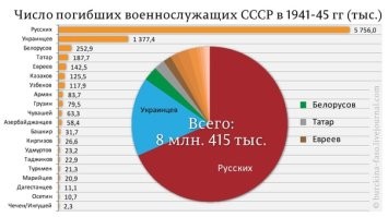 А сколько русских, украинцев, белорусов и остальных народов СССР погибли, чтоб этот чиновник мог что-то вообще "предлагать"?