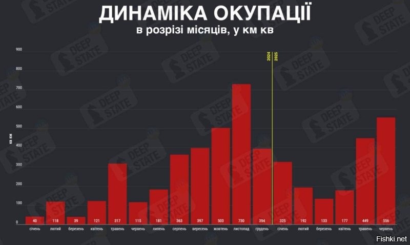 Еще из укртг
  Фронт

С точки зрения фронта вчера случились два символические события.

Во-первых, ВС РФ поставили вице-рекорд по продвижению: июнь стал вторым за историю наблюдений (после февраля 2022) месяцем с точки зрения территорий, перешедших под контроль РФ.

Во-вторых, ВС РФ вошли в Днепропетровскую область. Сразу же выбежали украинские спикеры и, исполняя уже обкатанный многократно за время наступления России церемониал, заявили что это все фейки, ИПСО и никаких российских войск в днепропетровской области нет. 

Так в свое время уже было с Солидаром, Бахмутом, Угледаром и так далее. 

Интересно отметить, что июньское практически рекордное продвижение на фронте имеет неожиданно низкое влияние на украинское общество. Когда в прошлом году было примерно такое же продвижение в украинском обществе бушевала практически паника, и все обсуждали это продвижение. Сейчас же продвижение по ощущениям малозаметное, но по цифрам, как видим, оно существенное. 

Думаем, тут есть несколько причин. Во-первых, Офису Президента удалось немножко сместить акцент внимания с ситуации на фронте, переместив в тыл. Постоянные заявления о долгой, тяжелой войне для тыла (про увеличение обстрелов и т.д.) притягивают внимание всех, а не только тех, у кого на фронте близкий. 

Во-вторых, после атаки на российские аэродромы стратегической авиации, интенсивность российских обстрелов тыловых районов резко возросла. А когда у тебя пол ночи герани взрываются в городе, а днем надо заработать, чтобы купить бронь, параллельно успешно избежав буса на улице, ситуация на фронте отходит на второй план.

Исходя из графика, прошлое наступление РФ длилось 5 месяцев. Посмотрим, как будет в этот раз.