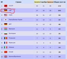 Результаты олимпиады 88