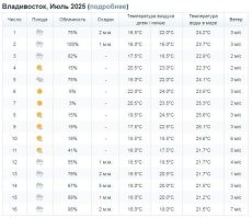Вот специально дождался статистики по июлю во Владивостоке. Чисто из любопытства. Ничего нового не узнал - холодно и дождливо.

Вода , да немного прогрелась, на грани комфорта, я бы сказал холодновата.
А вот температура воздуха и дожди совсем не курортные.
Хорош бы я был если бы купил билеты на троих ,а это между прочим 240тыс. туда-обратно, плюс проживание у вас вдвое дороже чем на тёплых морях...

И свой отпуск в вашем вечном холодильнике бы сидел...

Владивосток - прекрасный город. Природа у вас красивая... Но нифига не курорт.