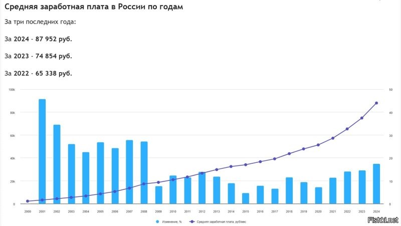 А ничего, что в 2002 году средняя номинальная начисленная заработная плата в России составляла 4360 рублей?
