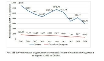 Если учесть концентрацию мигрантов в Москве по сравнению с остальной Россией, то все вопросы отпадут сами по себе. Любой иностранец из числа трудовых резервов попадает в нашу страну напрямую, сразу через пограничный переход. Вместо того, чтобы создать специальные карантинные зоны по всему перечню возможных заболеваний, которые везут с собой новые трудящиеся, они завозят весь эпидемический букет и всю экологическую систему между собой и своей одеждой прямо к нам.

Так чего удивляться, что Москва сегодня - чемпион по вшам. Тут стоит удивляться, почему только по вшам, когда есть и другие характерные заболевания для тех местностей, откуда идет этот поток.

Поражает, насколько неблагополучна Москва по вшам по сравнению с остальной Россией. «В 2024 году зарегистрировано 78.452 случая педикулеза, что ниже прошлогоднего на 27,7% (в 2023 году   105.015 случаев). Поражённость педикулезом в Москве ежегодно превышает среднероссийские значения. В 2024 году показатель на 100 тыс. населения в Москве выше российского в 8,7 раз (в РФ поражённость педикулезом составила 69,13 на 100 тыс. населения), в 2022 г.   превышение в 8,9 раз, в 2023 г.   превышение в 9,3 раза».