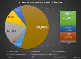 А причем тут толпа перекупщиков, если больше половины цены бензина составляют налоги и акцизы?