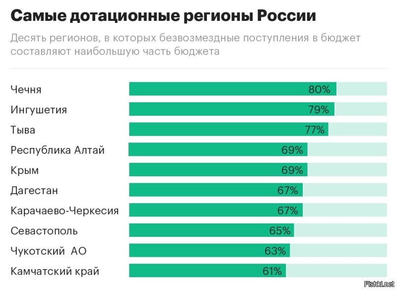 я правильно понимаю,что под "динамическим развитием регион" подразумевается увеличение дотаций из Москвы ?