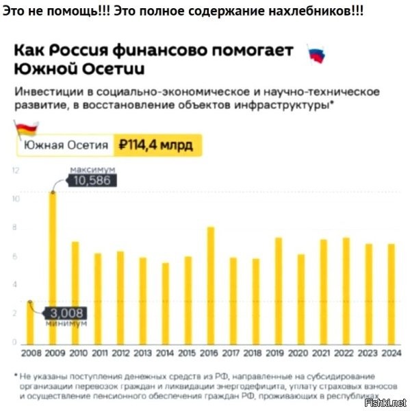Ну и чему тут удивляться? С абхазией та же тема. России приходится содержать весь этот паразитарий только потому, что если это не будем делать мы, то это сделает кто-то другой и кто будет этот "кто-то", и чем все это может закончится, нам всем очень хорошо известно.