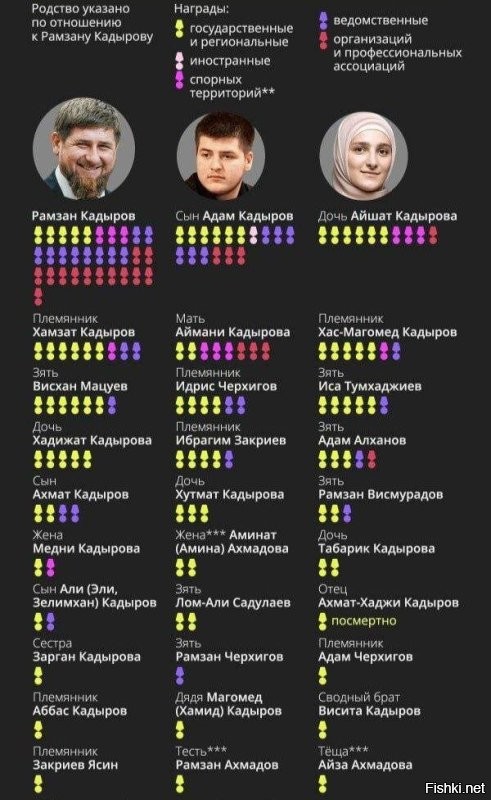 За 3,5 года семья Кадыровых получила около 150 наград