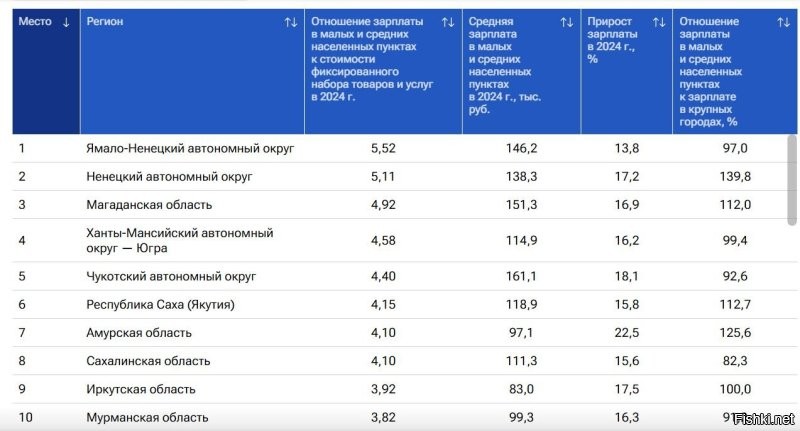 Ну там и зарплаты так-то немаленькие.