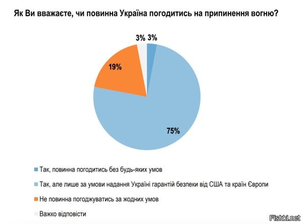 82% украинцев выступают за переговоры и только 11% - за продолжение войны, - опрос



Киев, 31 августа 2025, 22:05 - Лишь 20% выступают за поиск компромисса на прямых переговорах с Россией и 62% хотят вести переговоры с привлечением других стран, следует из опроса группы «Рейтинг».

В середине 2023 г. 60% выступала за продолжение войны до возврата всех территорий. Но затем этот показатель постепенно снизился до нынешних 11%.

Также больше опрошенных выступает за то, что важнее получить гарантии безопасности (58%), чем вернуть потерянные территории (31%).



При этом 75% полагают, что соглашаться на прекращение огня можно только при условии получения гарантий безопасности от США и Европы. Киев уже согласился на прекращение огня по линии фронта без гарантий безопасности и без каких-либо прочих условий. Но на это не согласна Россия, выставляя ряд условий (в частности - передача контроля над всей ДНР).



В комментариях пишут, что Украина должна перестать существовать от слова "совсем" и "навсегда".