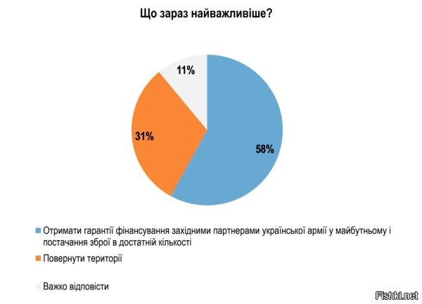 82% украинцев выступают за переговоры и только 11% - за продолжение войны, - опрос



Киев, 31 августа 2025, 22:05 - Лишь 20% выступают за поиск компромисса на прямых переговорах с Россией и 62% хотят вести переговоры с привлечением других стран, следует из опроса группы «Рейтинг».

В середине 2023 г. 60% выступала за продолжение войны до возврата всех территорий. Но затем этот показатель постепенно снизился до нынешних 11%.

Также больше опрошенных выступает за то, что важнее получить гарантии безопасности (58%), чем вернуть потерянные территории (31%).



При этом 75% полагают, что соглашаться на прекращение огня можно только при условии получения гарантий безопасности от США и Европы. Киев уже согласился на прекращение огня по линии фронта без гарантий безопасности и без каких-либо прочих условий. Но на это не согласна Россия, выставляя ряд условий (в частности - передача контроля над всей ДНР).



В комментариях пишут, что Украина должна перестать существовать от слова "совсем" и "навсегда".
