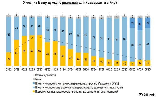 82% украинцев выступают за переговоры и только 11% - за продолжение войны, - опрос



Киев, 31 августа 2025, 22:05 - Лишь 20% выступают за поиск компромисса на прямых переговорах с Россией и 62% хотят вести переговоры с привлечением других стран, следует из опроса группы «Рейтинг».

В середине 2023 г. 60% выступала за продолжение войны до возврата всех территорий. Но затем этот показатель постепенно снизился до нынешних 11%.

Также больше опрошенных выступает за то, что важнее получить гарантии безопасности (58%), чем вернуть потерянные территории (31%).



При этом 75% полагают, что соглашаться на прекращение огня можно только при условии получения гарантий безопасности от США и Европы. Киев уже согласился на прекращение огня по линии фронта без гарантий безопасности и без каких-либо прочих условий. Но на это не согласна Россия, выставляя ряд условий (в частности - передача контроля над всей ДНР).



В комментариях пишут, что Украина должна перестать существовать от слова "совсем" и "навсегда".