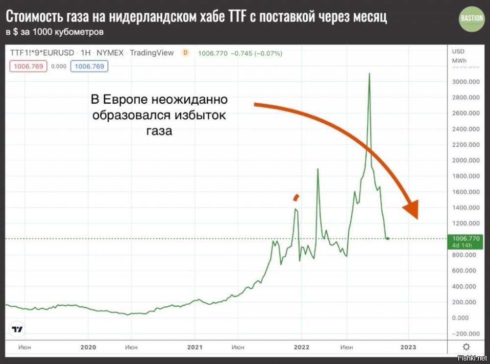 Вот график нашёл, 2020 год около 200,  к 2023 году под 1000