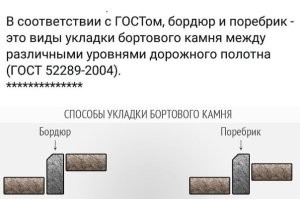 В отличие от "булка" и "батон", "шаверма" и "шаурма", поребрик и бордюр это разные способы укладки...