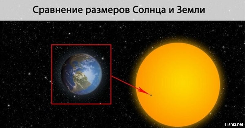 Если Солнце приблизить на такое расстояние, то оно закроет всё небо в любой точке обращённой к нему поверхности Земли.