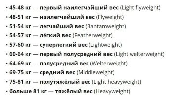 По разному бывает. Я в 15 лет уже в тяжелый вес перешел. И начал помирать на спаррингах.