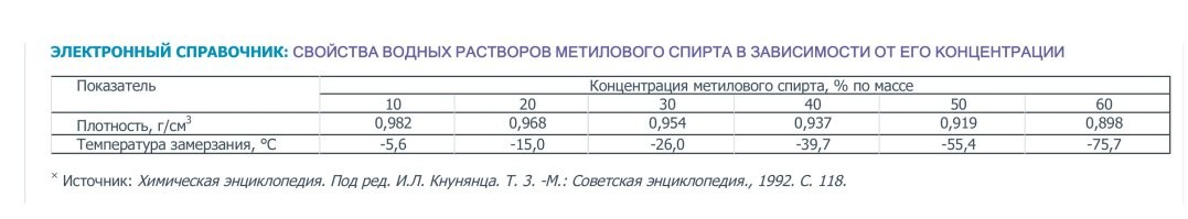 Главные потребители метанола, это не производство стекломоев, а нефтегазовая и деревообрабатывающая промышленности. Там он используется тысячами, ТЫСЯЧАМИ КУБОМЕТРОВ в месяц. Я не знаю, всех тонкостей использования метанола при производстве фанеры, ДСП и ДВП, но в нефтегазовой промышленности метанол используется для предотвращения замерзания трубопроводов. Соединяясь с пластовой водой, выносимой из скважин он образует незамерзающий раствор.