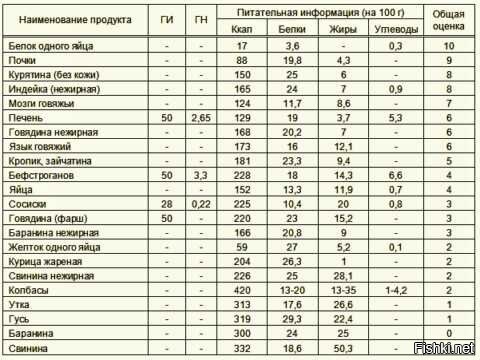 Я, конечно, сам биохимический анализ состава мяса не проводил, но вот таблица (кролик там тоже есть):