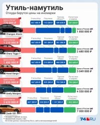 Самые продаваемые машины в Китае и их цена в рублях